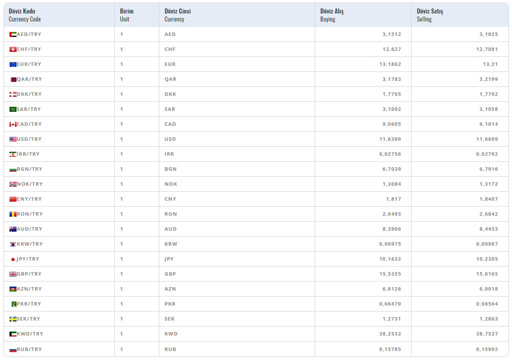 Son Dakika: Merkez Bankası günlük kur rakamını açıkladı