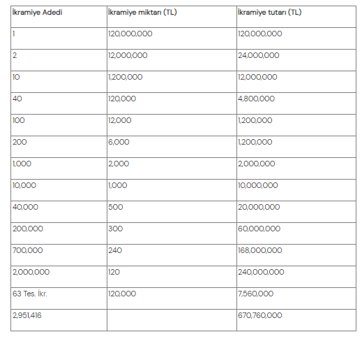 MPİ Yılbaşı Çekilişi Sonuçları Sıralı Tam Liste | MPİ 2022 Amorti Rakamları Hızlı Online Sorgulama