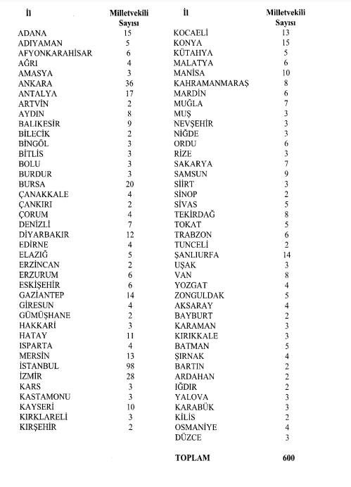 Milletvekillerinin illere göre dağılımını belirleyen YSK Kararı Resmi Gazete'de
