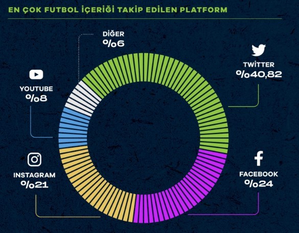 Türkiye'de futbol taraftarları arasında en çok takip edilen platform Twitter oldu