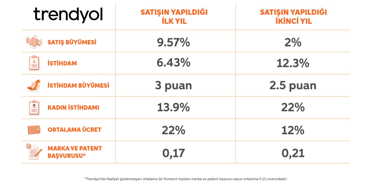 Trendyol sat c lar n n y zde 97 si esnaf ve KOB lerden olu uyor