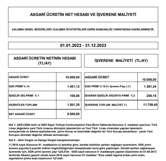 Asgari ücretin işverene maliyeti 11 bin 759 lira olacak