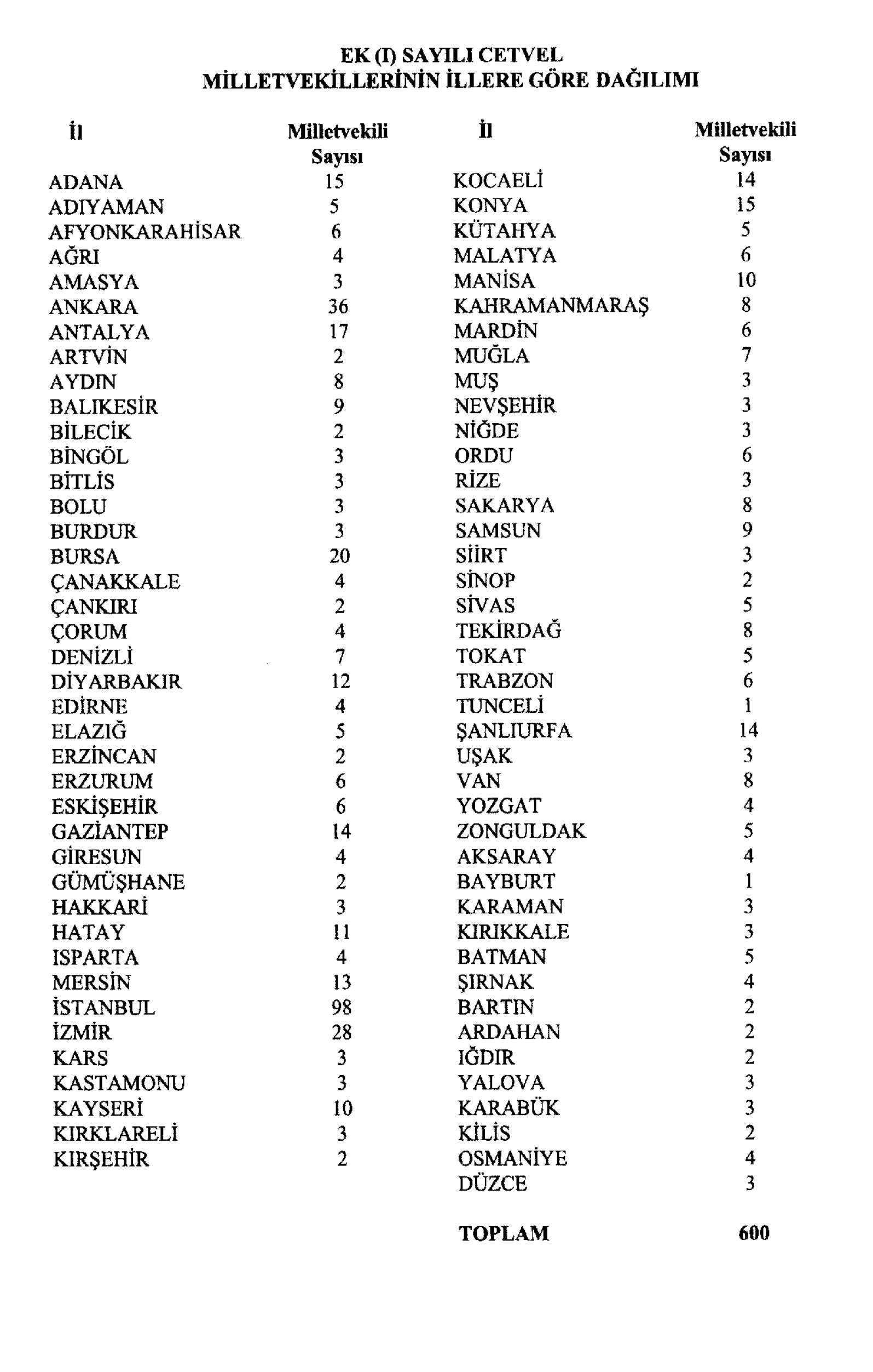 Hangi il kaç milletvekili çıkaracak? Resmi Gazete'de yayımlandı!