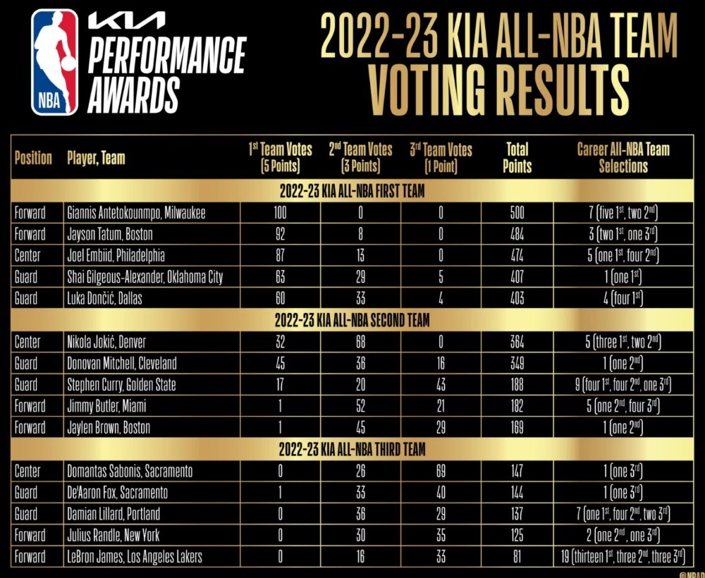 NBA’de yılın takımları belli oldu