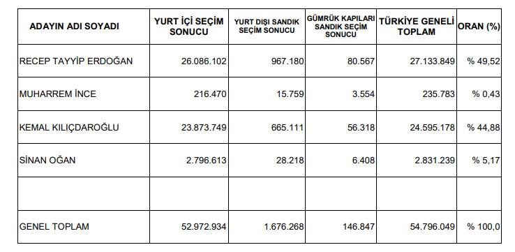 Birinci tur kesin sonuçları Resmi Gazete’de yayımlandı