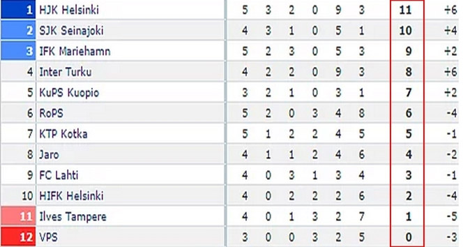 Bir garip puan durumu&nbsp;Finlandiya 1. Ligi,Veikkausliiga
